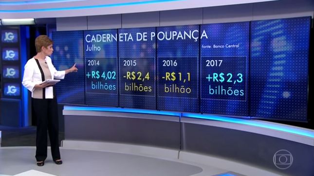 Caderneta de poupança deve passar a render menos a partir de 7 de setembro